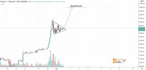 Aktueller bitcoin kurs in euro mit chart und kurshistorie. Bitcoin Kurs Prognose: Zwischen 12.000$ und 5.000$ hält ...