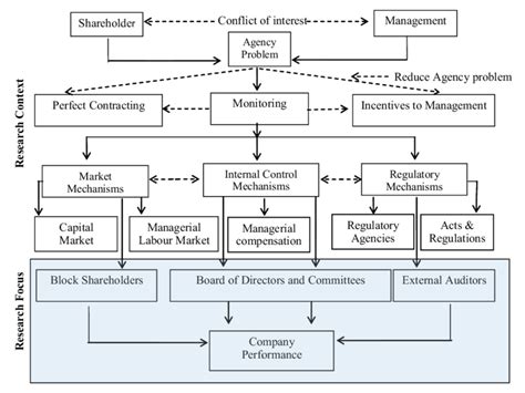 Conceptual Model Of Corporate Governance Mechanisms And Their Impact On