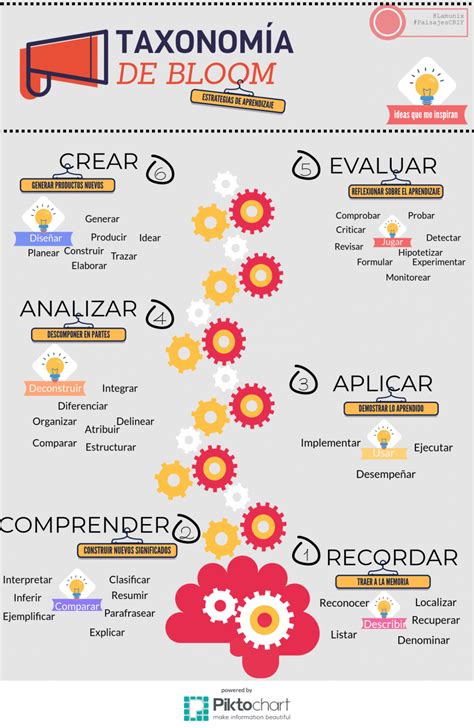 Taxonomia De Bloom Infografias Teaching English Pedagogy Teaching