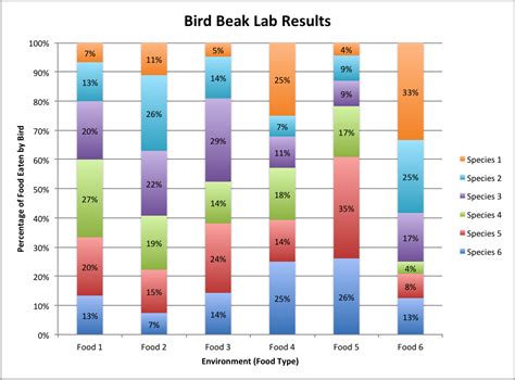 support your answer. which fac or most directly influenced the evolution of the diverse types of beaks of the finches shown in the diagram? Bird Beaks: Competition and Natural Selection