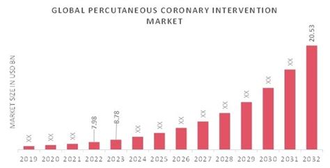 Percutaneous Coronary Intervention Market Size Report