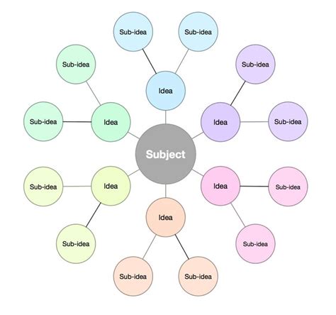 Mind Map The Best Apps For Mind Mapping — The Sweet Setup
