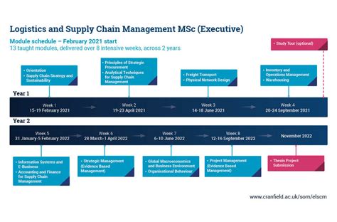 Logistics And Supply Chain Management Msc Executive