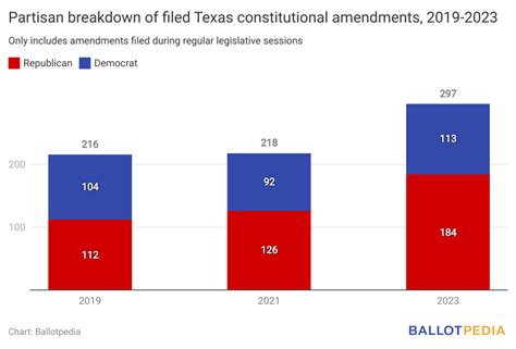 297 constitutional amendments were filed during the 2023 texas legislative session with house