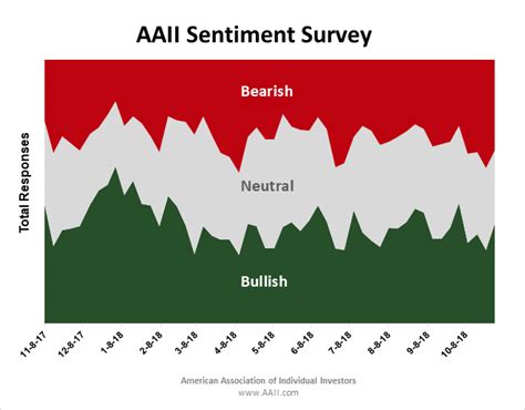 Aaii Sentiment Survey Optimism Rebounds Strongly Stays Below Average Seeking Alpha