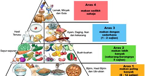 Jenis Nama Piramid Makanan Piramid Makanan Tahun 4 Su