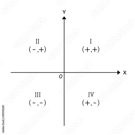 Cartesian Plane With The Four Quadrants Labeled And The Signs Of The Xy