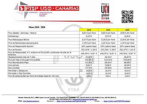 FTSP USO Las Palmas: Tabla Salarial Convenio Colectivo Estatal de las