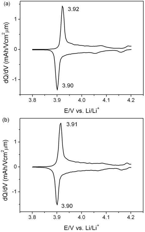 The Differential Capacity Vs Voltage For The Lilicoo2 Cell Using A