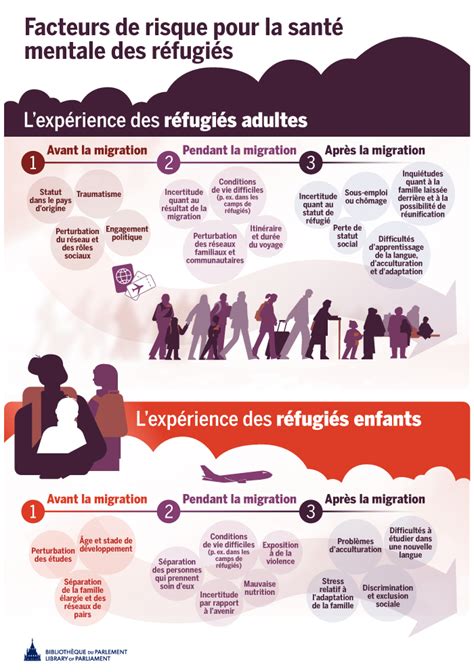 Besoins En Santé Mentale Des Réfugiés Au Canada Notes De La Colline