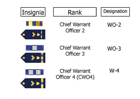 Coast Guard Warrant Officer Warrant Officer Military Ranks Military