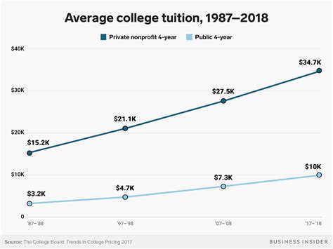 College Is More Expensive Than Its Ever Been And The 5 Reasons Why