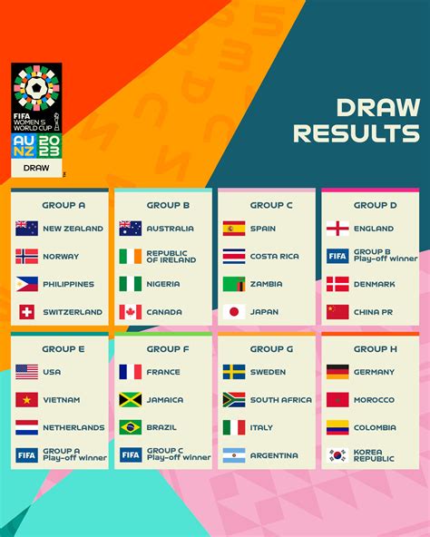 FIFA Womens World Cup Draw 2023 