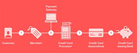 We did not find results for: The Complete Guide to Credit Card Processing Fees & Rates