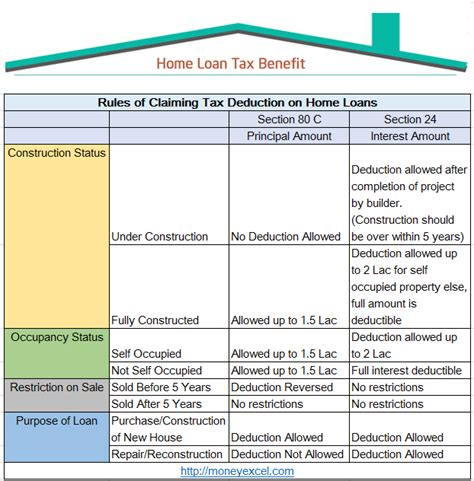 Home Loan Tax Benefits Section 24 80ee And 80c 10 Less Known Facts