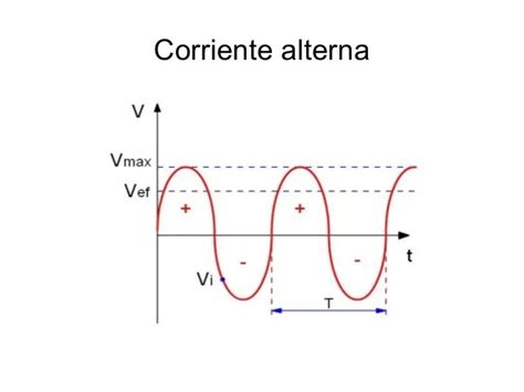 Corriente Alterna CA