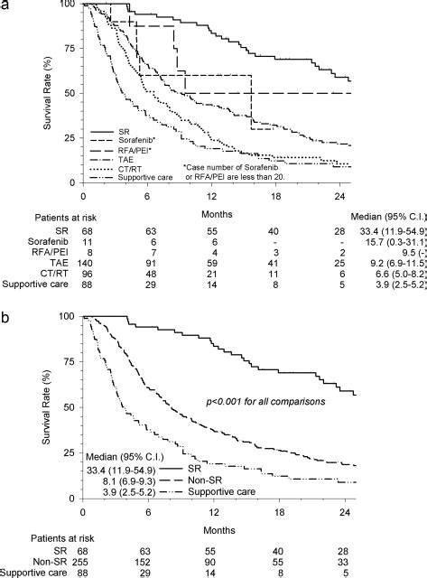 Surgical Resection Improves The Survival Of Selected Hepatocellular