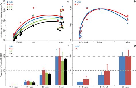 Developmental Trajectory Of Mfld Graphs Show Best Fit Curves And