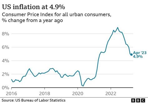 Us Inflation Below 5 For First Time In Two Years Bbc News