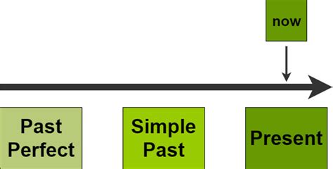 Ist die postkarte für john? Simple Past - lernen mit Videos, Übungen und Arbeitsblätter