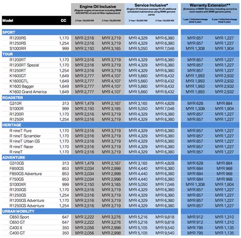 Insight maintenance costs revealed bmw audi mercedes car. BMW Motorrad Malaysia perkenal pakej servis serta lanjutan waranti untuk pemilik baru dan sedia ...