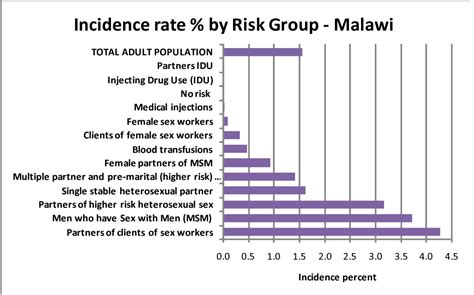 Selecting Hiv Infection Prevention Interventions In The Mature Hiv