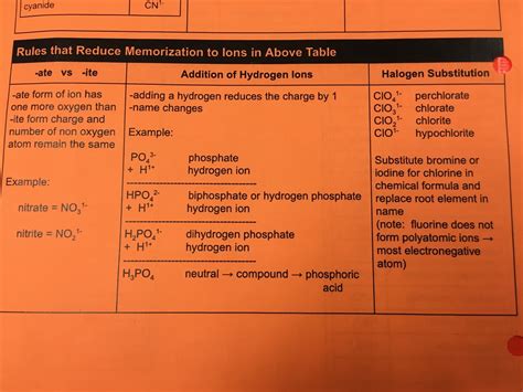 Common Polyatomic Ions Diagram Quizlet