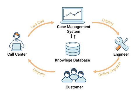 Cms enables companies not only to reduce the operating cost but also to optimize the business processing time in handling customer's inquiry. CMS - Case Management System | Staff Deployment & Call ...