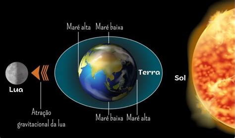 Lua fases formação relação com a Terra PrePara ENEM