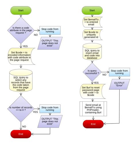 Nsottile Flowchart Reset Password