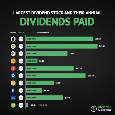 Largest Dividend Stocks And Their Annual Dividends Paid In 2021