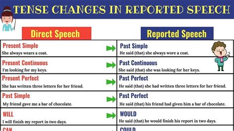 Reported Speech Verb Tense Changes Direct And Indirect Speech In