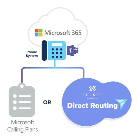 Direct Routing Vs Calling Plans For Microsoft Teams Telnet Worldwide
