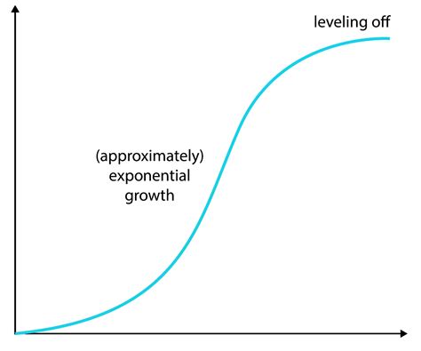 Simplified Diagram Of The Factors Of Curves Model A Growth Curve My