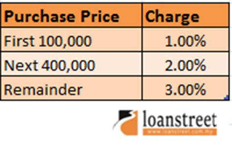 Simplifies property financial calculation easily when you're researching an investment property! Cost Components When Purchasing A Home: Can You Save On Them?