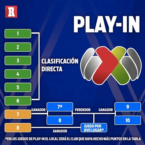 Liga MX Así será el nuevo Repechaje o Play In del torneo mexicano