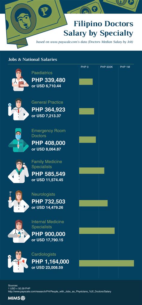 The salary range for people working in malaysia is typically from 1,701.00 myr (minimum salary) to 6,000.00 myr (highest average, actual maximum salary is higher). Comparing PH Doctors Salary with Doctors in Other Countries