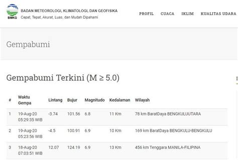 Based on seismic characteristic, bengkulu is one of province on western sumatra having intensive tectonic activities. review terbaru: 10+ Bmkg Gempa Bumi Pics