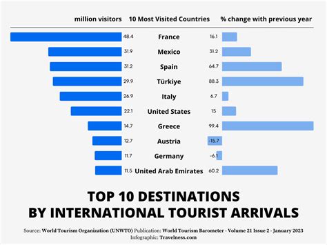 Top 10 Most Visited Countries In The World 2024 Data