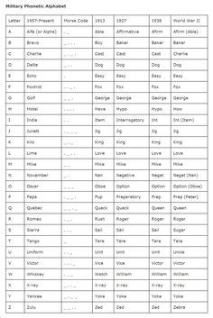 The phonetic alphabet is the alphabet used by the us military in order to more clearly speak letters over a radio or other communications device. 1000+ images about US ARMY on Pinterest | Army ranks ...