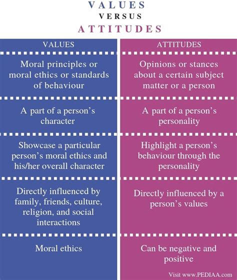 What Is The Difference Between Values And Attitudes Pediaa Com Psychology Notes Logic And