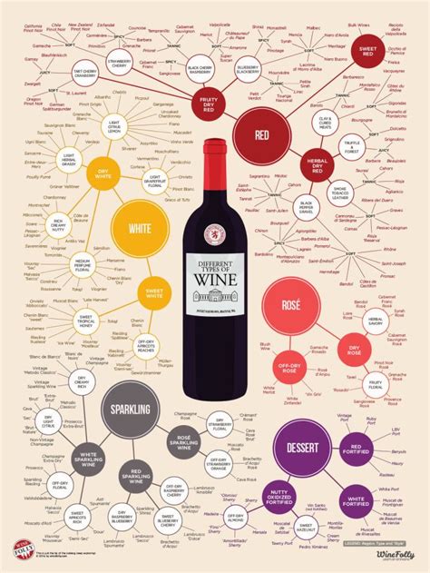 Driest White Wine Chart