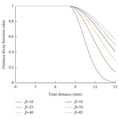 The Distance Decay Function With Different Impedance Coefficients