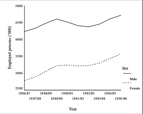 Employed Persons By Sex 198687 To 199596 Source Abs Labour Force
