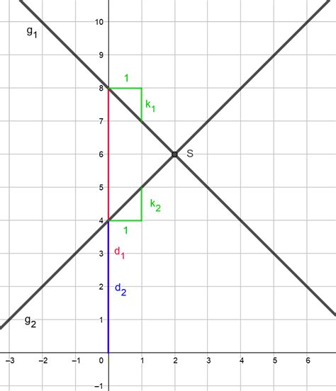 Hallo, den gauß auf dreiecks gleichung hab ich verstanden. Lineare Gleichungssysteme in 2 Variablen: Grafisches ...
