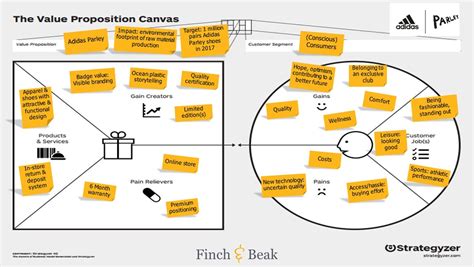 Value Proposition Canvas Exemplos Design Thinking