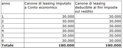 Copyright 20178 seconda prova parziale. Deducibilità canoni di leasing