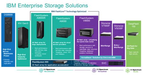 Ibm Storage System Metro Systems Corporation Plc