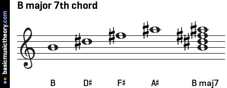 Notes used in b major7 chord: basicmusictheory.com: B major 7th chord