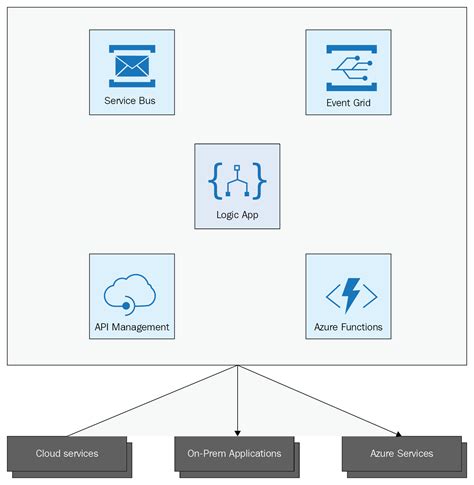Azure Integration Services Serverless Integration Design Patterns